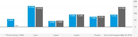 rgnbx|American Funds® Growth and Income Portfolio.